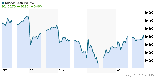 График индекса Nikkei-225 (Japan).