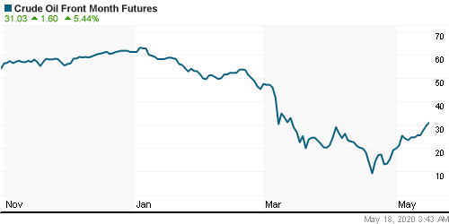 График изменения цен на нефть: Crude oil.