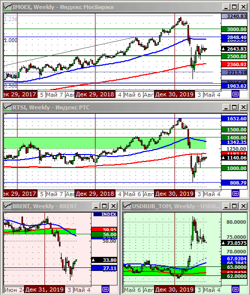 Индексы РТС и ММВБ.
