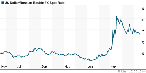 График официального курса Рубля к Доллару США.