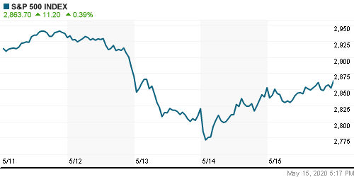 График индекса S&P 500.