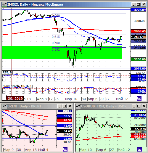 Технический анализ индексов ММВБ и РТС, нефти, курса рубля.