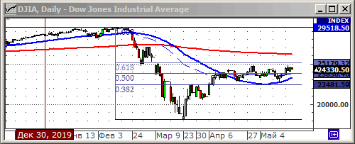 Индекс Dow Jones.