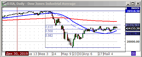 Индекс Dow Jones.