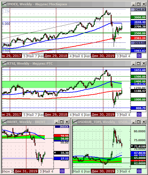 Технический анализ индексов ММВБ и РТС, нефти и курса рубля.