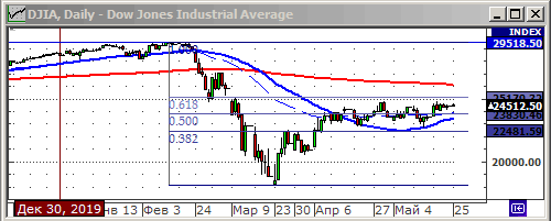 Индекс Dow Jones.