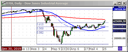 Индекс Dow Jones.