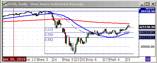 Индекс Dow Jones.