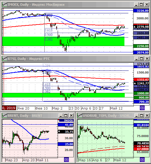 Индексы РТС и ММВБ.