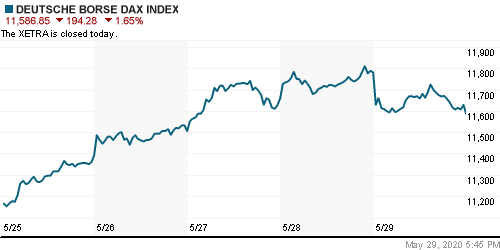 График индекса XETRA DAX.