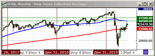 Индекс Dow Jones.