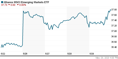 График: iShares MSCI Emerging Markets Index (EEM).