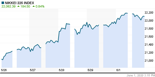 График индекса Nikkei-225 (Japan).