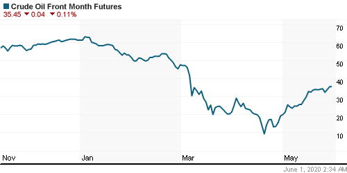 График изменения цен на нефть: Crude oil.