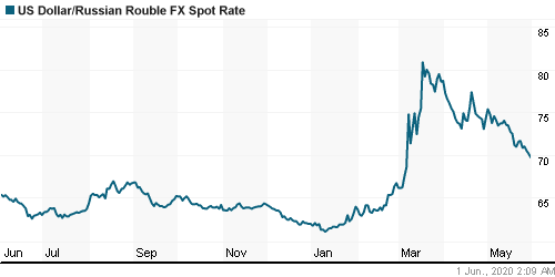 График официального курса Рубля к Доллару США.