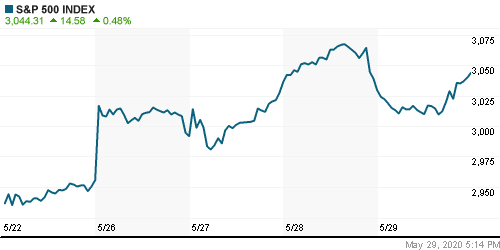 График индекса S&P 500.