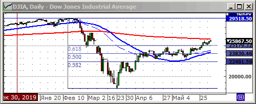 Индекс Dow Jones.