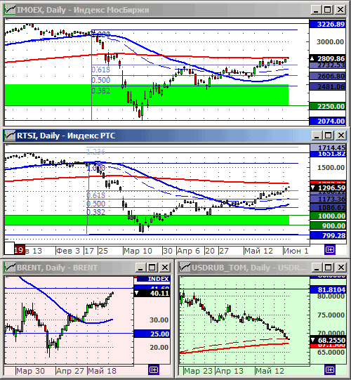 Индексы РТС и ММВБ.