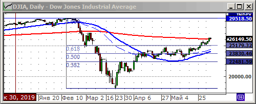 Индекс Dow Jones.