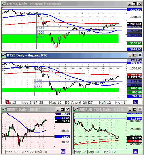 Индексы РТС и ММВБ.