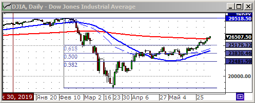 Индекс Dow Jones.