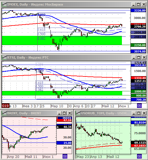 Индексы РТС и ММВБ.