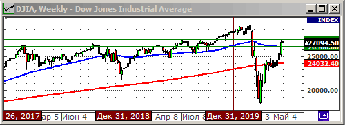 Индекс Dow Jones.