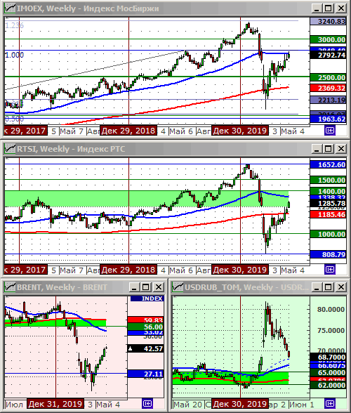 Индексы РТС и ММВБ.