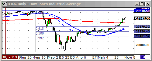 Индекс Dow Jones.