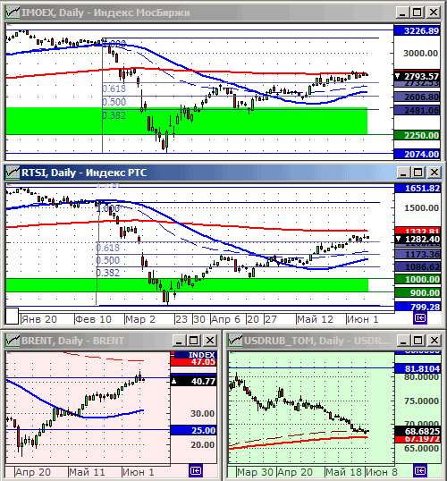 Индексы РТС и ММВБ.