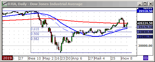 Индекс Dow Jones.