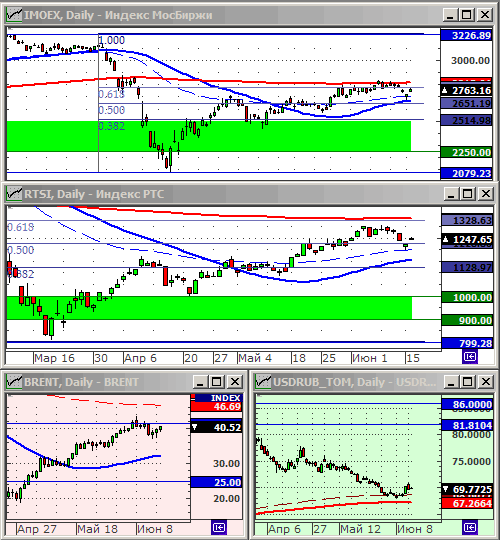 Индексы РТС и ММВБ.