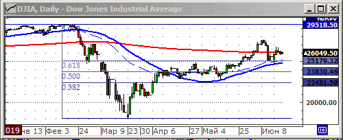 Индекс Dow Jones.