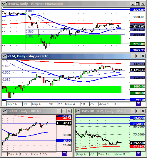 Индексы РТС и ММВБ.
