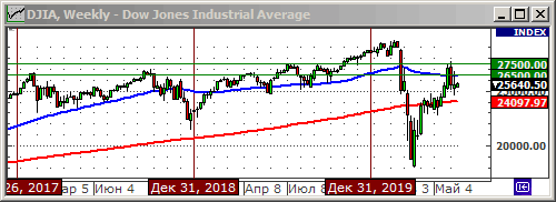 Индекс Dow Jones.