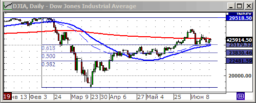 Индекс Dow Jones.