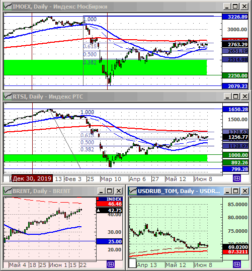 Индексы РТС и ММВБ.