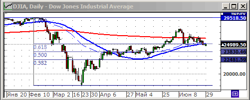 Индекс Dow Jones.