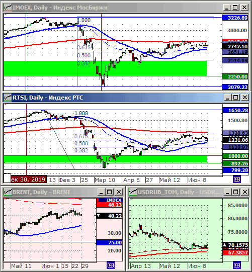 Индексы РТС и ММВБ.