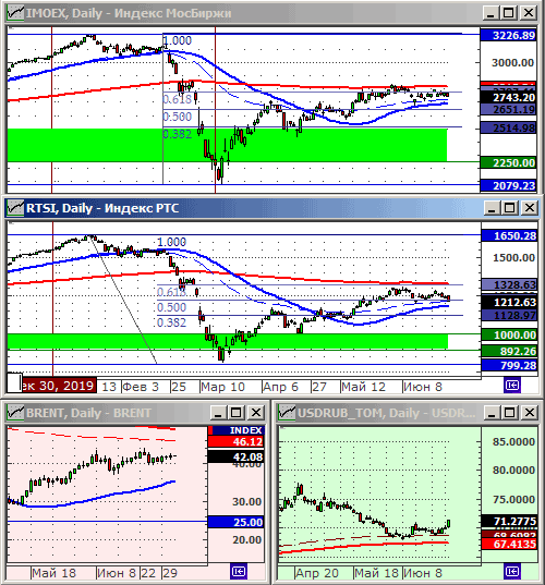 Индексы РТС и ММВБ.