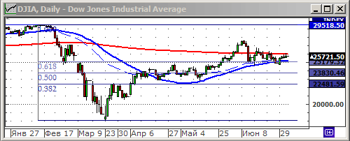 Индекс Dow Jones.