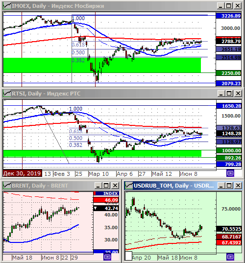 Индексы РТС и ММВБ.