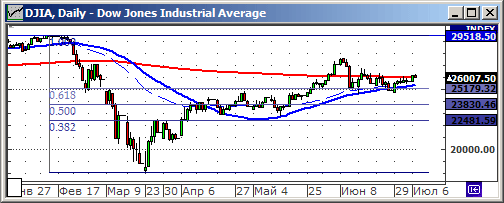 Индекс Dow Jones.