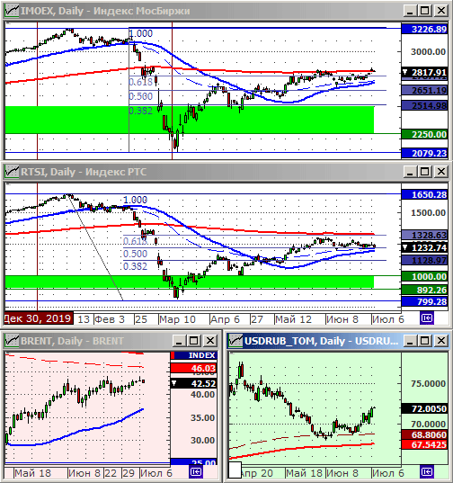 Индексы РТС и ММВБ.