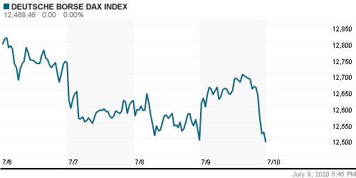 График индекса XETRA DAX.