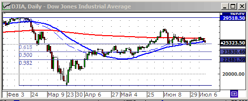 Индекс Dow Jones.