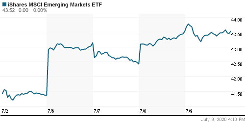 График: iShares MSCI Emerging Markets Index (EEM).