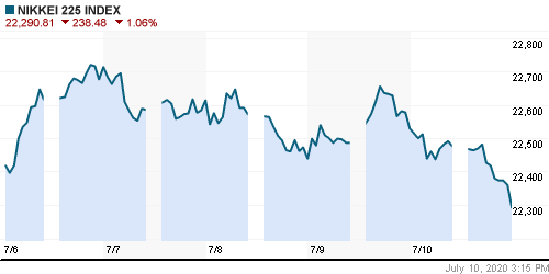 График индекса Nikkei-225 (Japan).