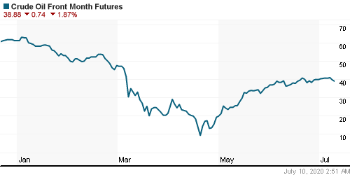 График изменения цен на нефть: Crude oil.