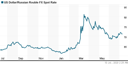 График официального курса Рубля к Доллару США.